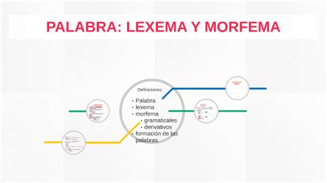 Ejemplos De Lexema Y Morfema De Las Palabras   Opciones de ...