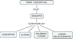 Ejemplos de Mapa Conceptual