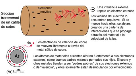 Ejemplos De Materiales Conductores De La Electricidad ...