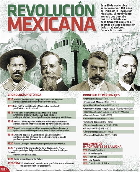 el 20 de noviembre infografia   | Revolucion mexicana para niños ...