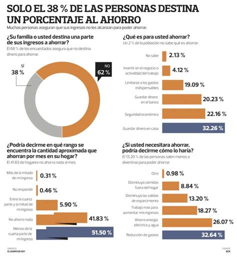 El 62% de los salvadoreños no ahorra, según encuesta | El Diario de Hoy