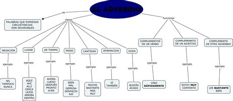 El adverbio | Adverbios, Español y Didactico