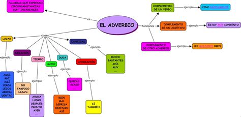 el adverbio : mapa mental | Adverbios, Adjetivos ejemplos ...