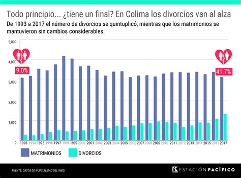 ¿El amor acaba? Los colimenses se casan menos y se divorcian más: Inegi ...