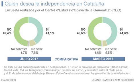 El apoyo a la independencia en Cataluña cae a niveles de ...