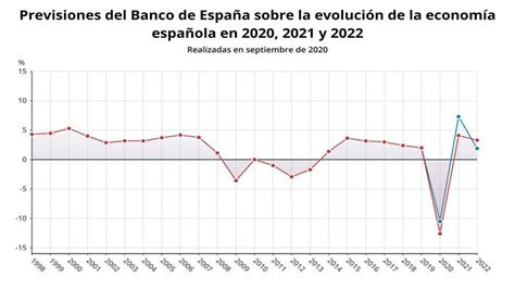 El Banco de España dice que el PIB podría crecer hasta 2 ...