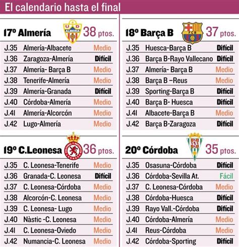El Barça B, con el peor calendario respecto a sus rivales directos