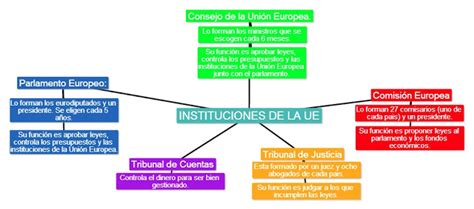 el blog de arcicarmen: TEMA 8. INSTITUCIONES DE LA UNIÓN ...