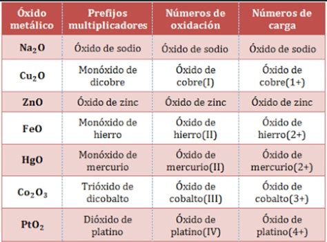 EL BLOG DEL QUIMICO...: Óxidos básicos y su nomenclatura