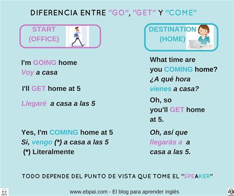 El Blog para aprender inglés: La diferencia entre  Go   Get  y  Come