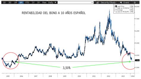 El bono español a 10 años se acerca a un nivel importante ...