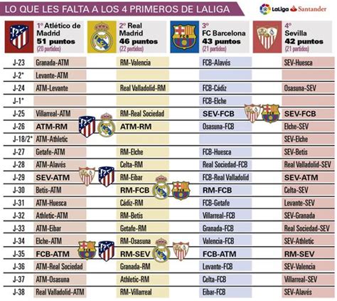 El calendario que les queda a Atlético, Madrid, Barça y Sevilla en LaLiga