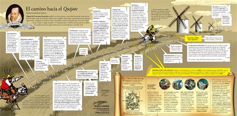 El camino hacia El Quijote. | Miguel de cervantes, Infografia, Don quijote