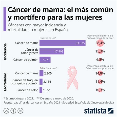 El cáncer de mama, el más común y mortal entre las mujeres españolas ...