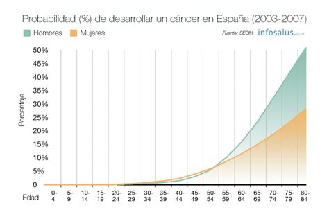 El cáncer en cifras: incidencia y mortalidad en España ...