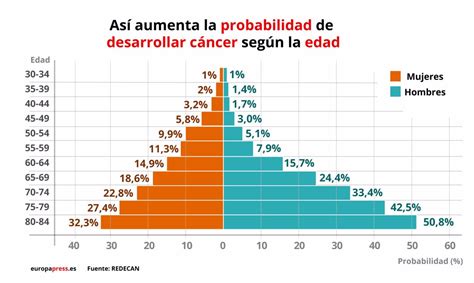 El cáncer en España, datos y estadísticas