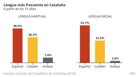 El castellano, pese al ligero crecimiento del catalán, sigue siendo la ...