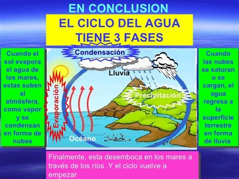 El Ciclo Del Agua   Cómo explicar el ciclo del agua a los ...
