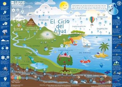 El ciclo del agua explicado para niños