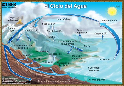 El ciclo del agua  The Water Cycle : Organización de las ...