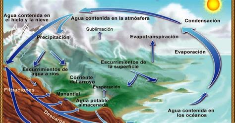 El ciclo hidrológico | Ciencia Geográfica