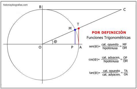 El Circulo Trigonometrico Funciones Trigonometricas Explicacion Sencilla