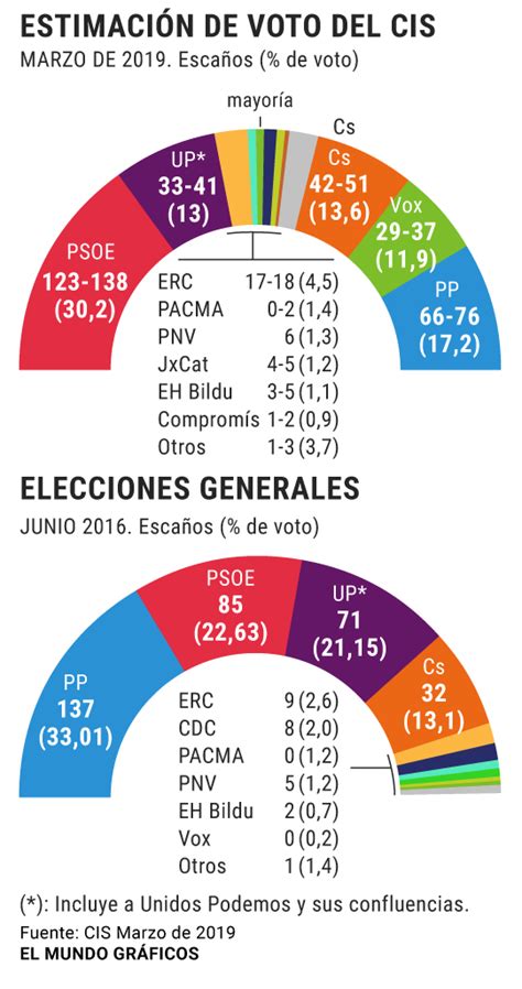 El CIS de Tezanos da mayoría absoluta al PSOE y Podemos y ...