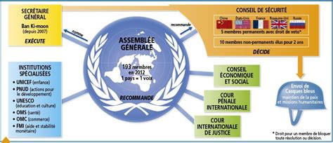 El Conde. fr: Les Nations Unies
