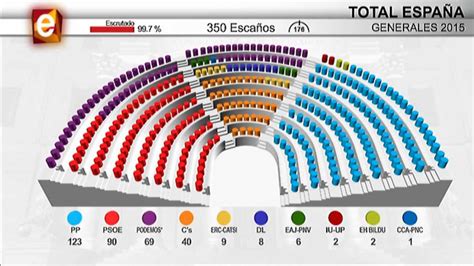 El Congreso sin claras mayorías para gobernar España tras ...