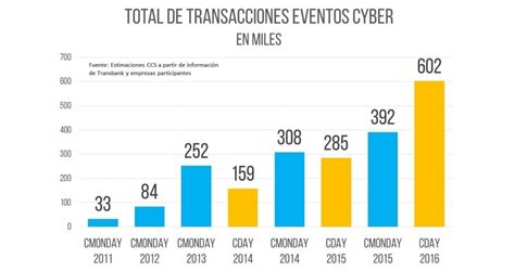 El CyberDay de Chile fue récord al superar las 600 mil transacciones ...
