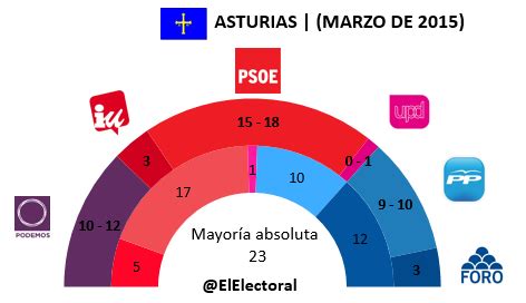 El Electoral: El PSOE volvería a ganar en Asturias
