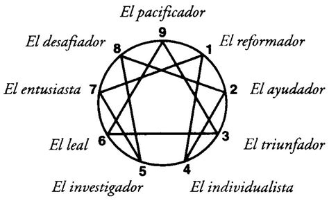 El eneagrama. Los 9 tipos de personalidad o eneatipos