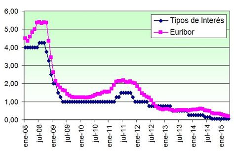 El Euribor comenzó su descenso desde el mes de julio de 2008 cuando ...