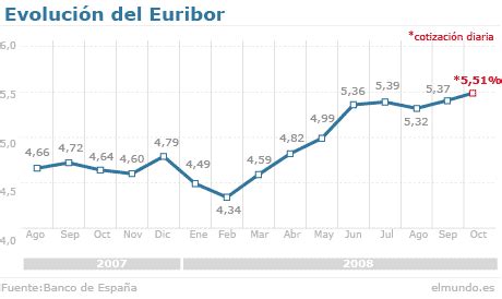 El Euribor hace oídos sordos a la bajada de tipos de interés del BCE ...