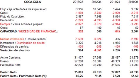 El flujo de caja libre de Coca Cola.   Rankia