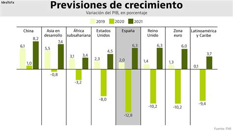 El FMI empeora sus previsiones y prevé que el PIB español ...