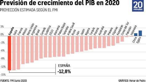 El FMI pinta el futuro muy negro para España: prevé una ...