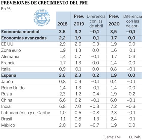 El FMI recorta drásticamente la previsión de crecimiento ...