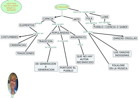 El folklore   identidad de pueblos | Spanish class, Map, Class
