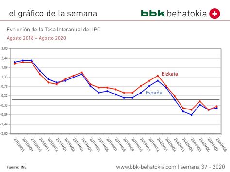 El Gráfico de la Semana nº 37 2020: Evolución del IPC Anual | bbk behatokia