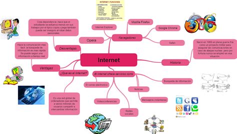 El gran mundo del internet: Mapa mental