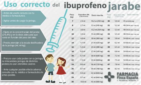 El ibuprofeno, usos y recomendaciones Farmacia Tenerife
