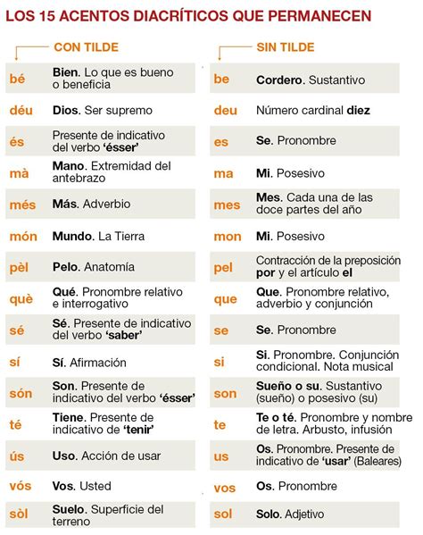 El IEC deja solo 15 acentos diacríticos en la ortografia del catalan ...