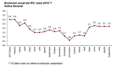 El IPC anual adelantado se mantiene estable en el 2,2% en septiembre ...