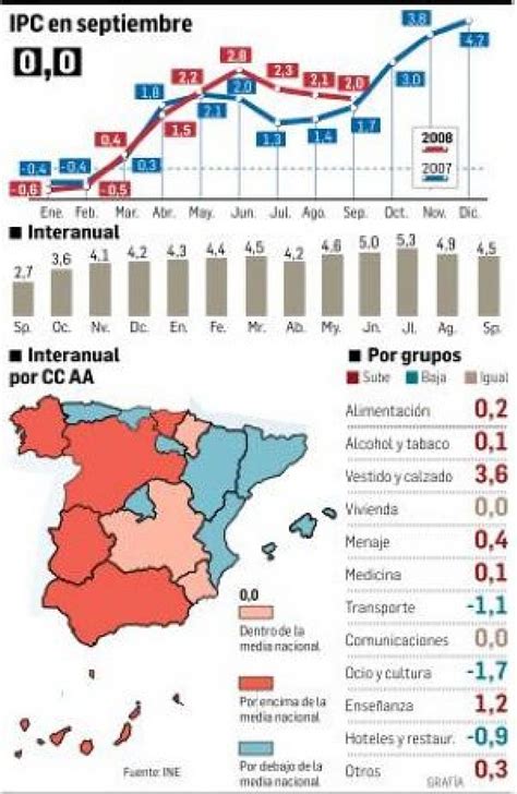 El IPC anual baja cuatro décimas hasta el 4,5% | Últimas noticias ...