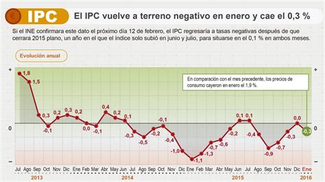 El IPC anual cayó en Andalucía un 0,3 por ciento