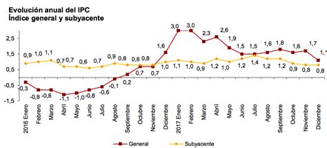 El IPC cerró el año en el 1,1%, una décima menos de lo esperado