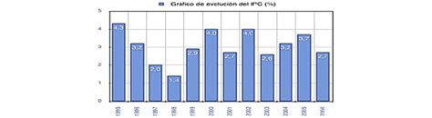 El IPC cierra 2007 en el 4,2%, el dato más elevado desde el año 1995