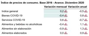 El IPC cierra 2020 situado en el  0,5% anual, tras subir un 0,2% en ...