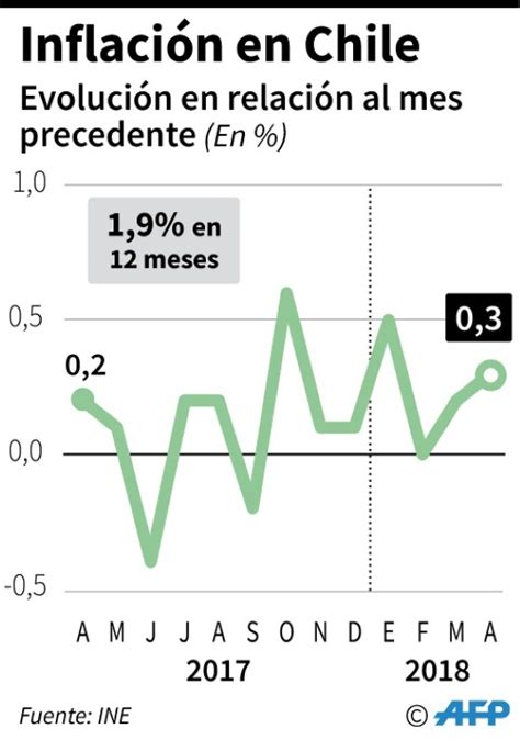 El IPC de Chile subió 0,3% en abril, por sobre lo esperado